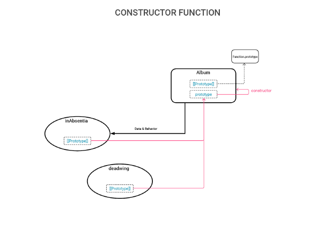 &ldquo;Inheritance&rdquo; mechanism of constructor functions