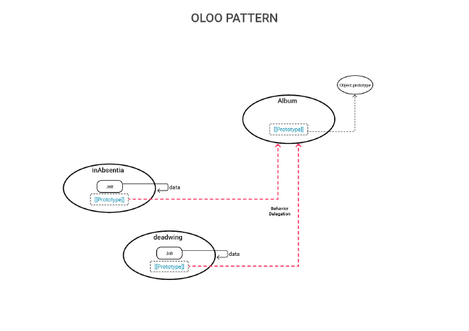 Prototypal Inheritance mechanism of OLOO Pattern