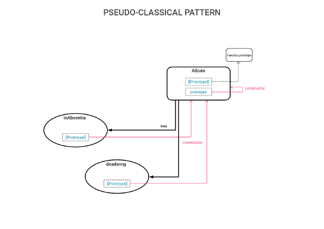 Prototypal Inheritance mechanism of Pseudo-Classical Pattern