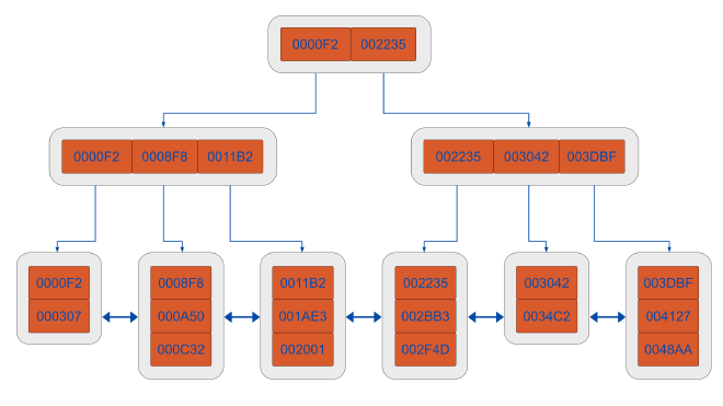 B-tree Structure