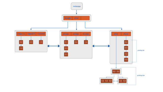 GIN Structure