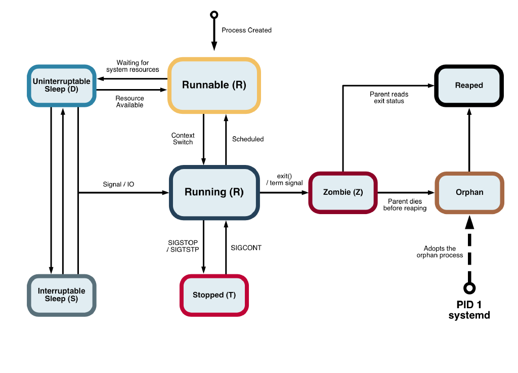An SRE's Guide to Linux Boot Processes · @asungur